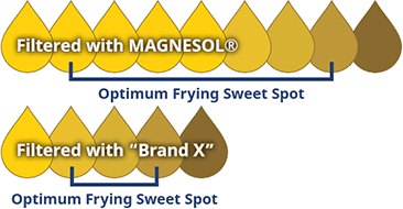 Oil Life Span with Magnesol