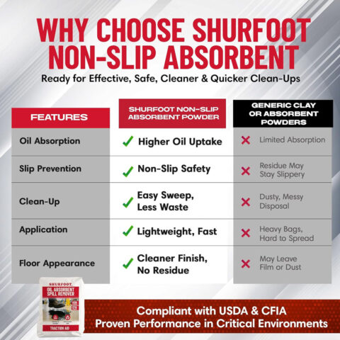 Shurfoot Oil Absorbent Powder 49lb - Foodservice Spill Control