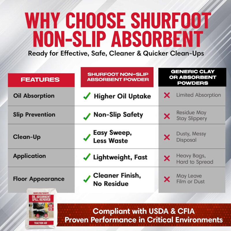 Shurfoot Non-Slip Oil Absorbent - 3lbs - Image 4